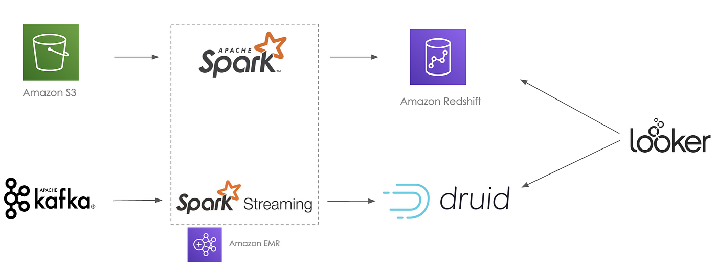 Pipelines Big Data